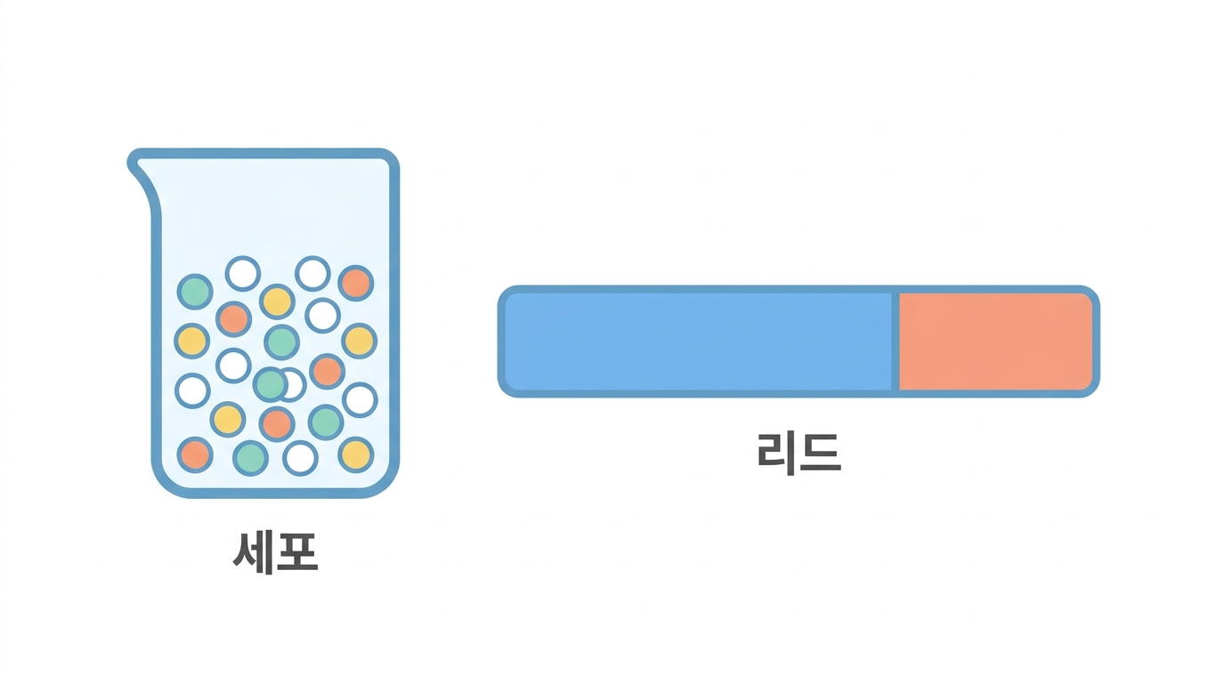 VAF — 리드의 비율이지 세포의 비율이 아니다
