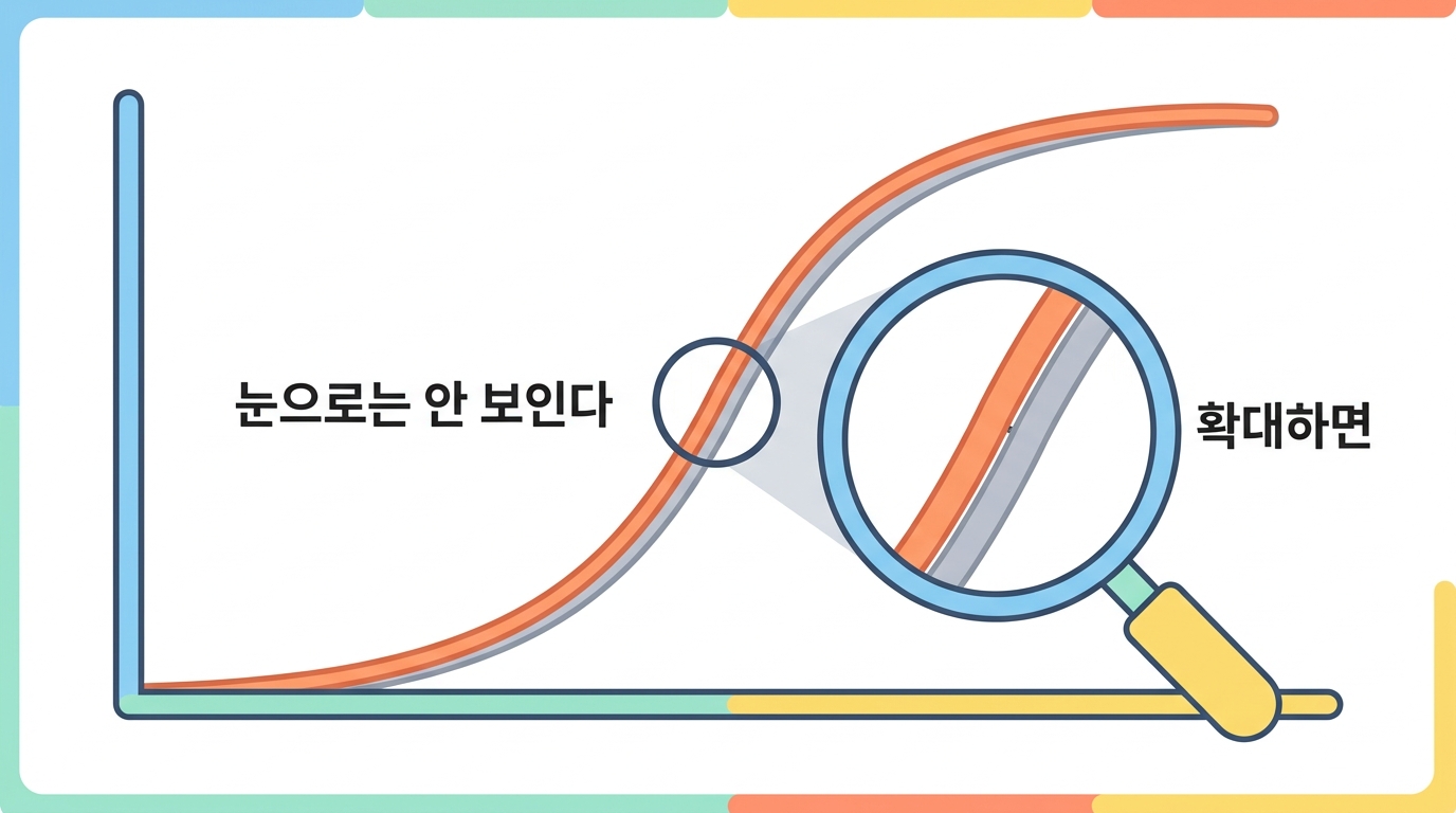 두 층을 겹친다 — 표적 집합은 내려갔는가