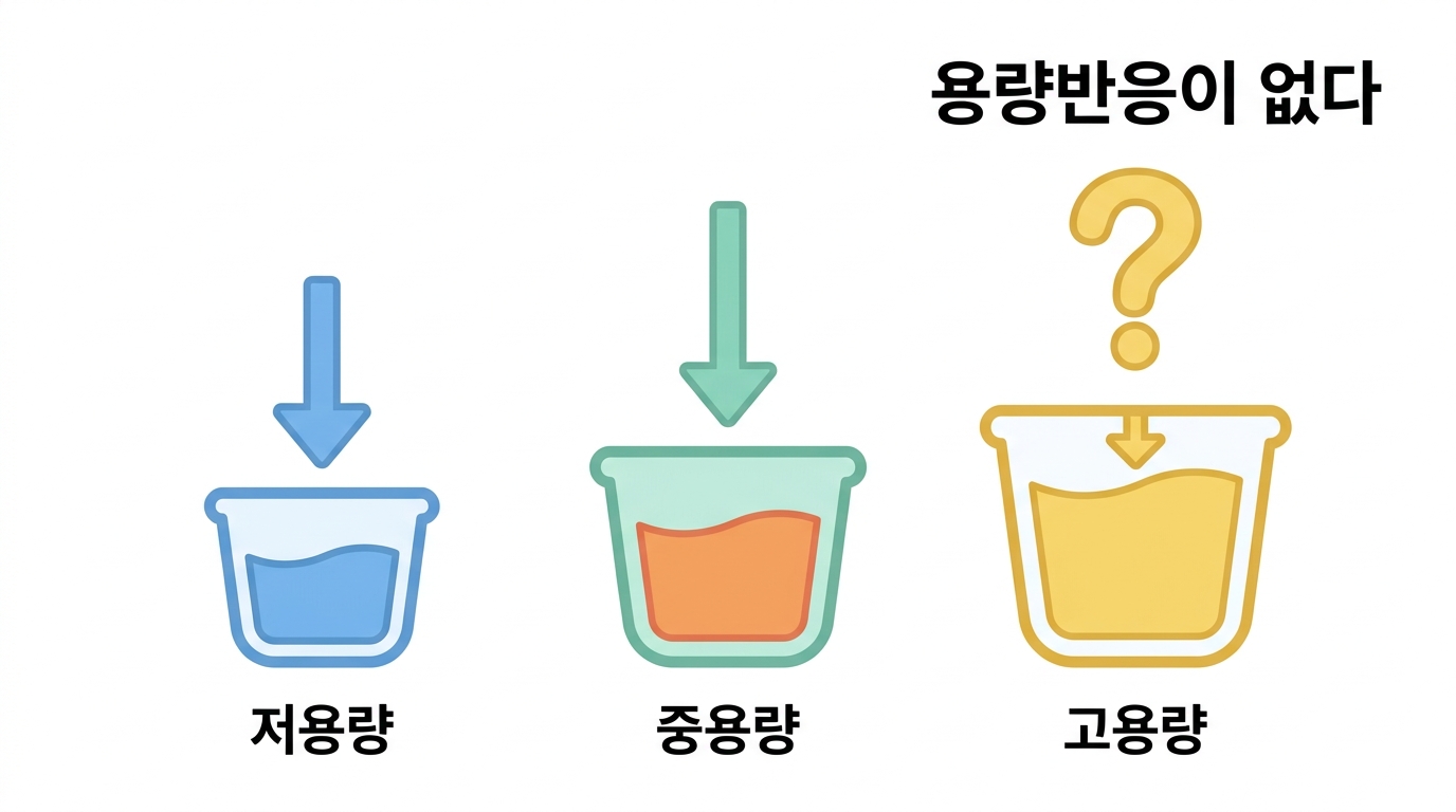 용량반응 — 자리가 셀수록 더 내려가는가