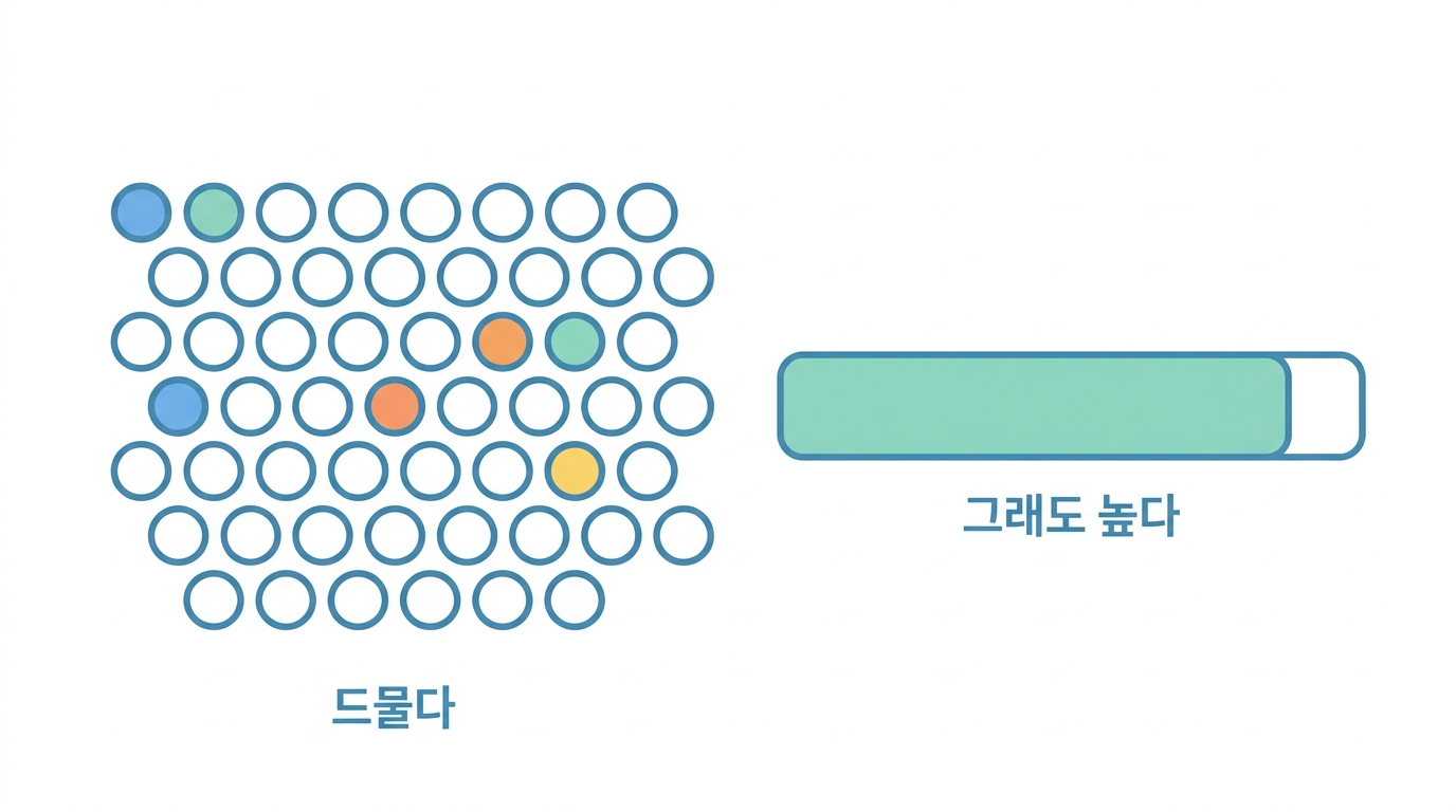 정확도 99% 짜리 쓸모없는 모형