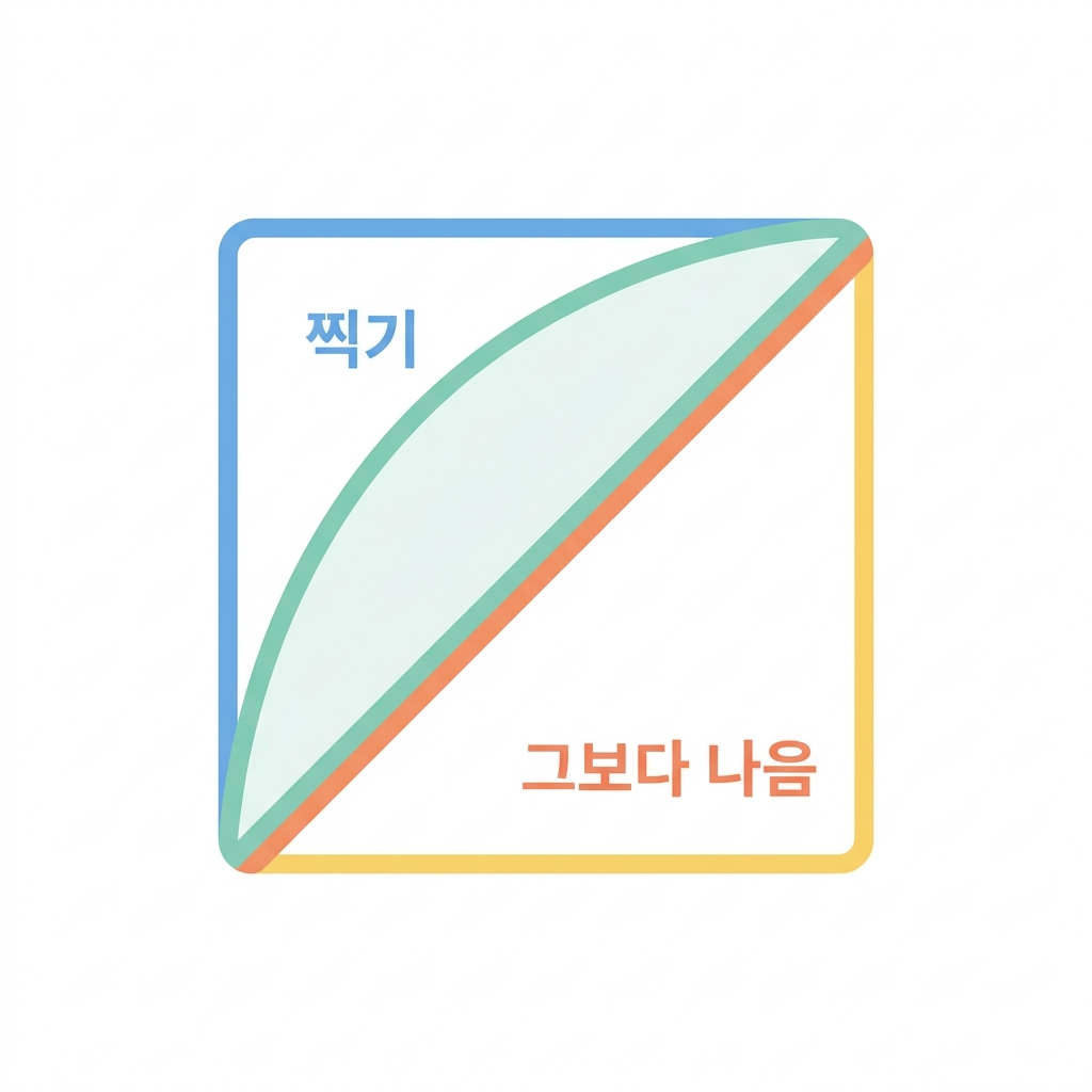 ROC 와 AUC — 문턱을 정하지 않고 재는 법
