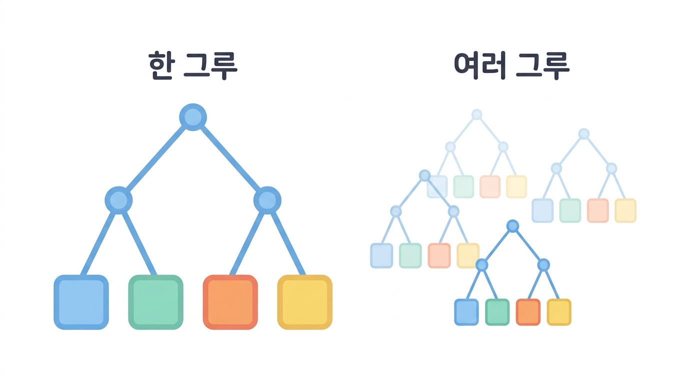 나무와 숲 — 예/아니오를 이어 붙이면