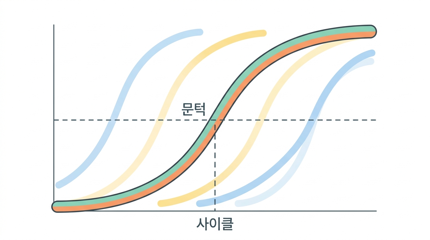 Ct — 형광이 문턱을 넘는 사이클