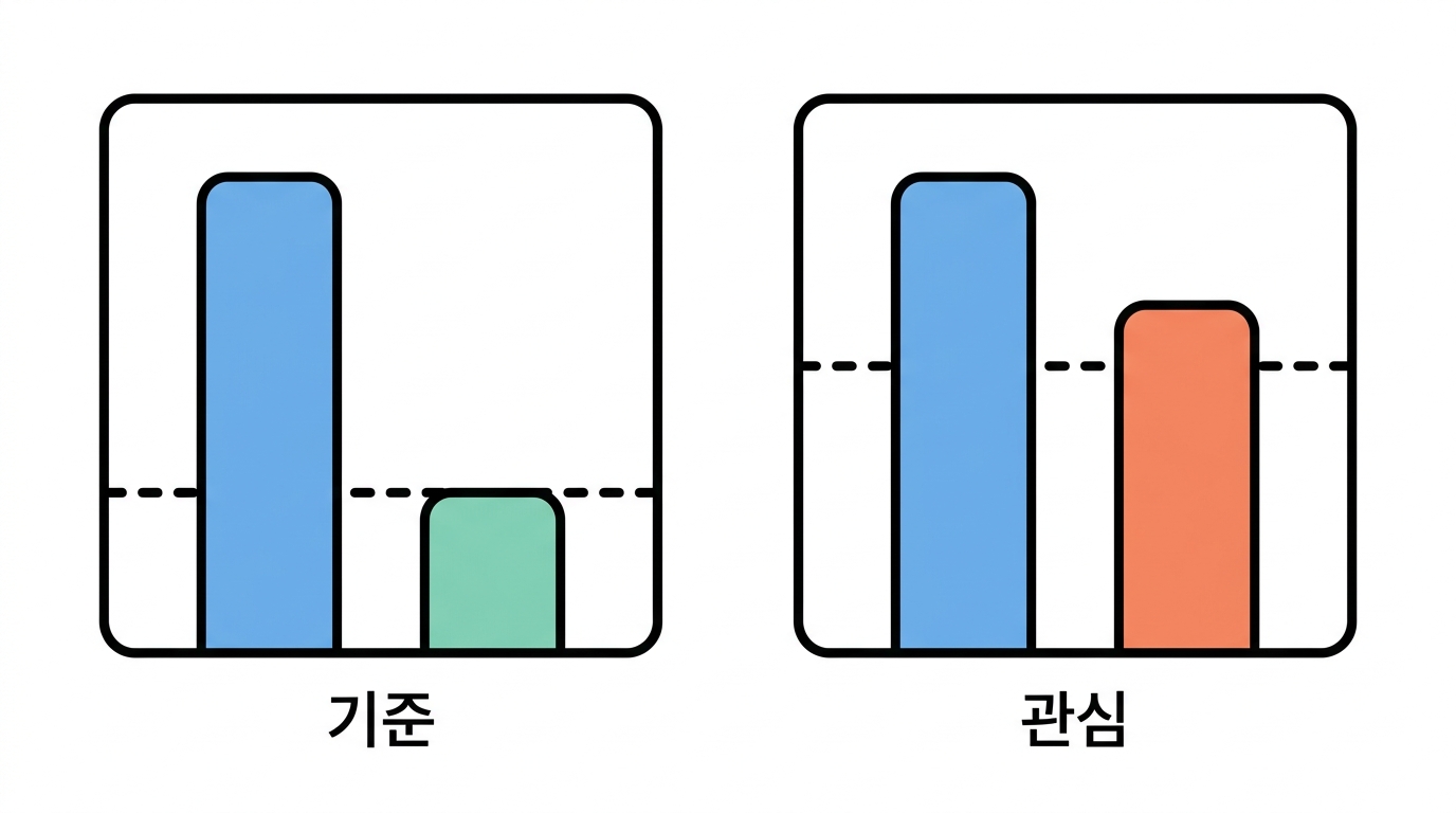 기준 유전자 — Gapdh 를 믿어도 되나