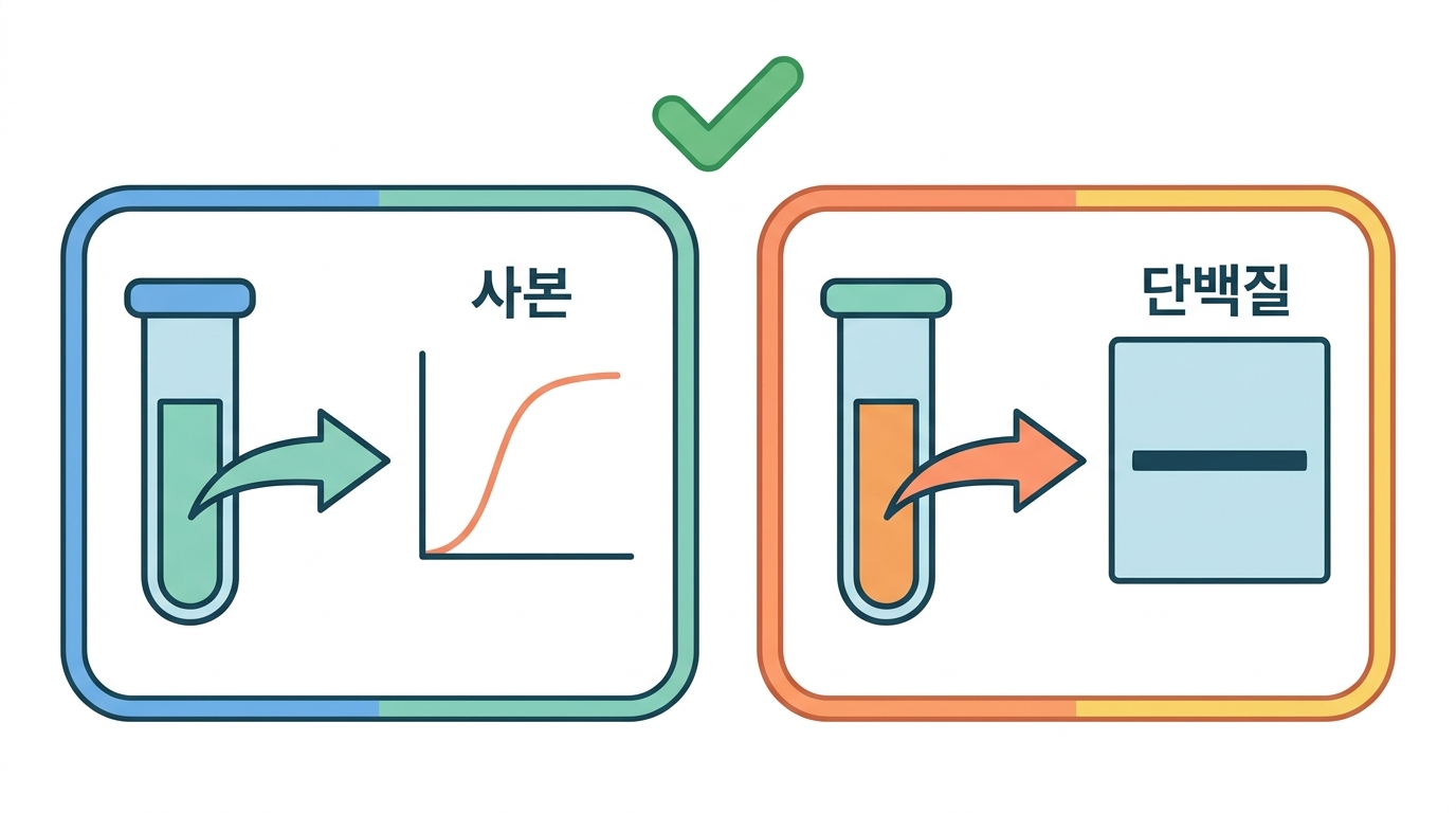 증명의 두 축 — mRNA 로 재나 단백질로 재나