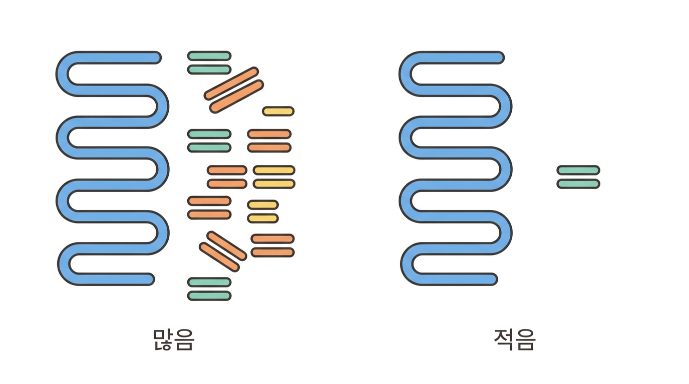 dsRNA 를 83.3% 줄였다 — 어디서 벌었나