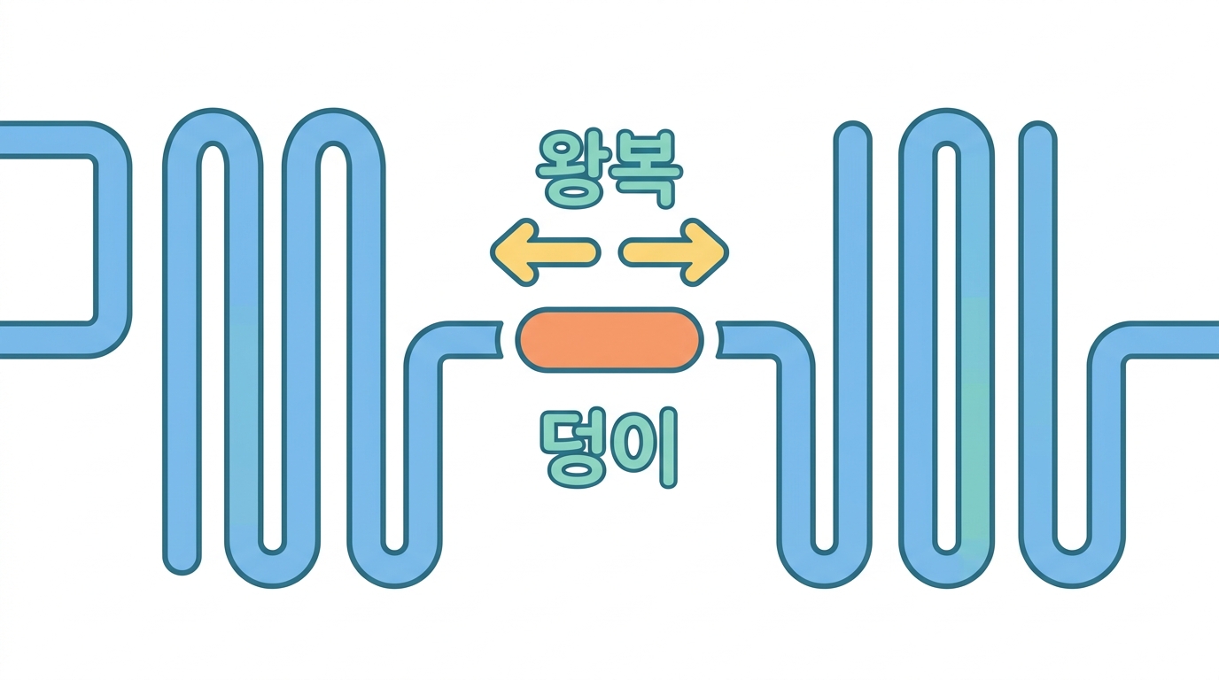 진동 IVT — 150 µL 를 3.8 m 관 속에서 왕복시킨다