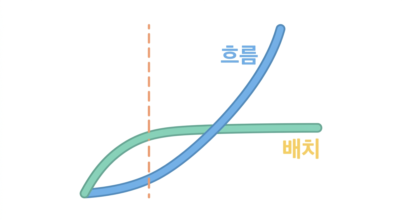 3310 대 955 — 346% 는 무엇의 346%인가