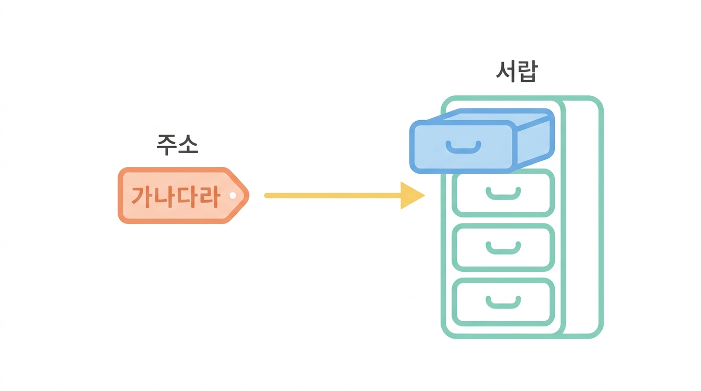 접근번호 — 이름이 아니라 주소다