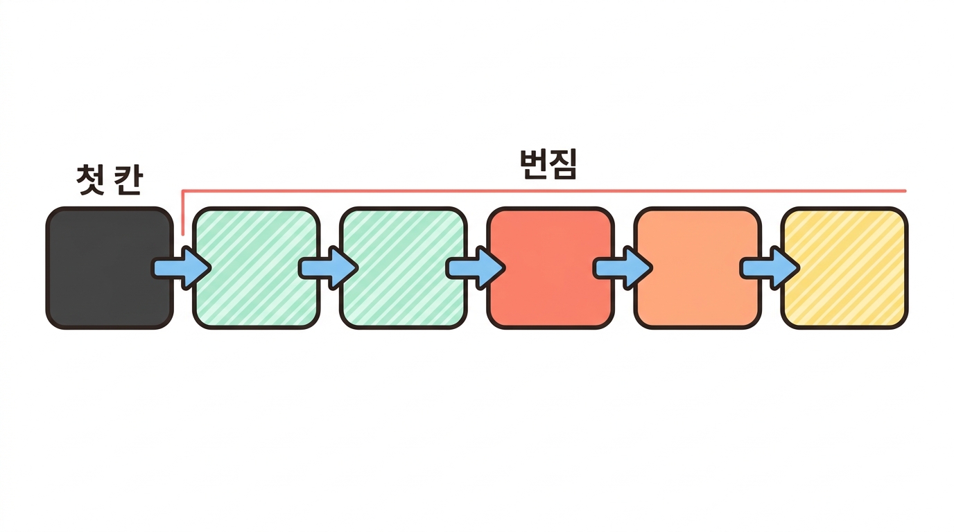 표적 하나가 나머지 다섯 걸음을 정한다