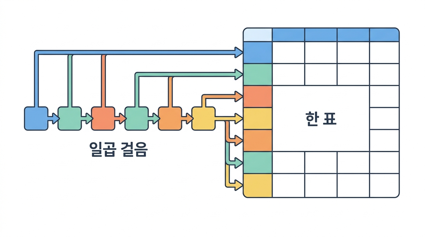 주석을 처음부터 끝까지 달아 본다