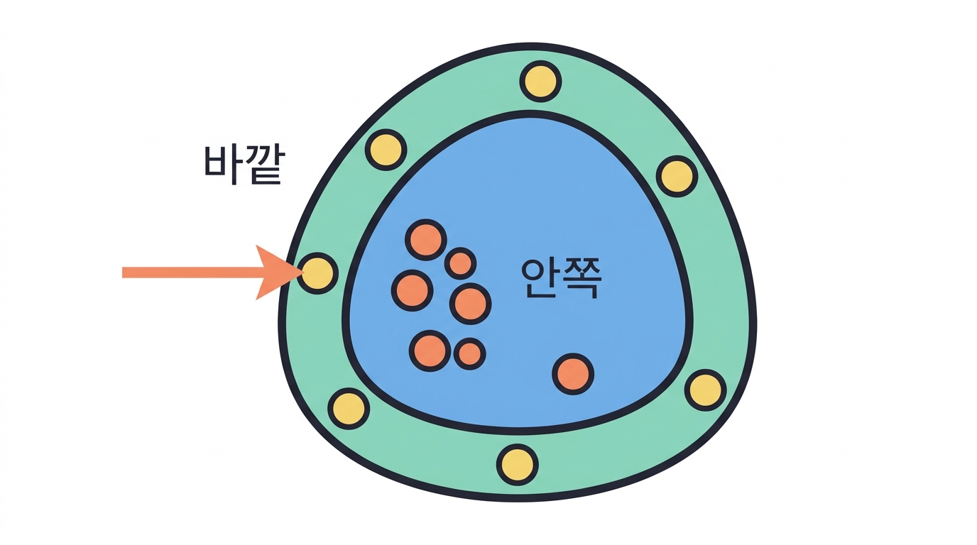 안쪽에 파묻힌 자리는 아무리 좋아도 소용없다