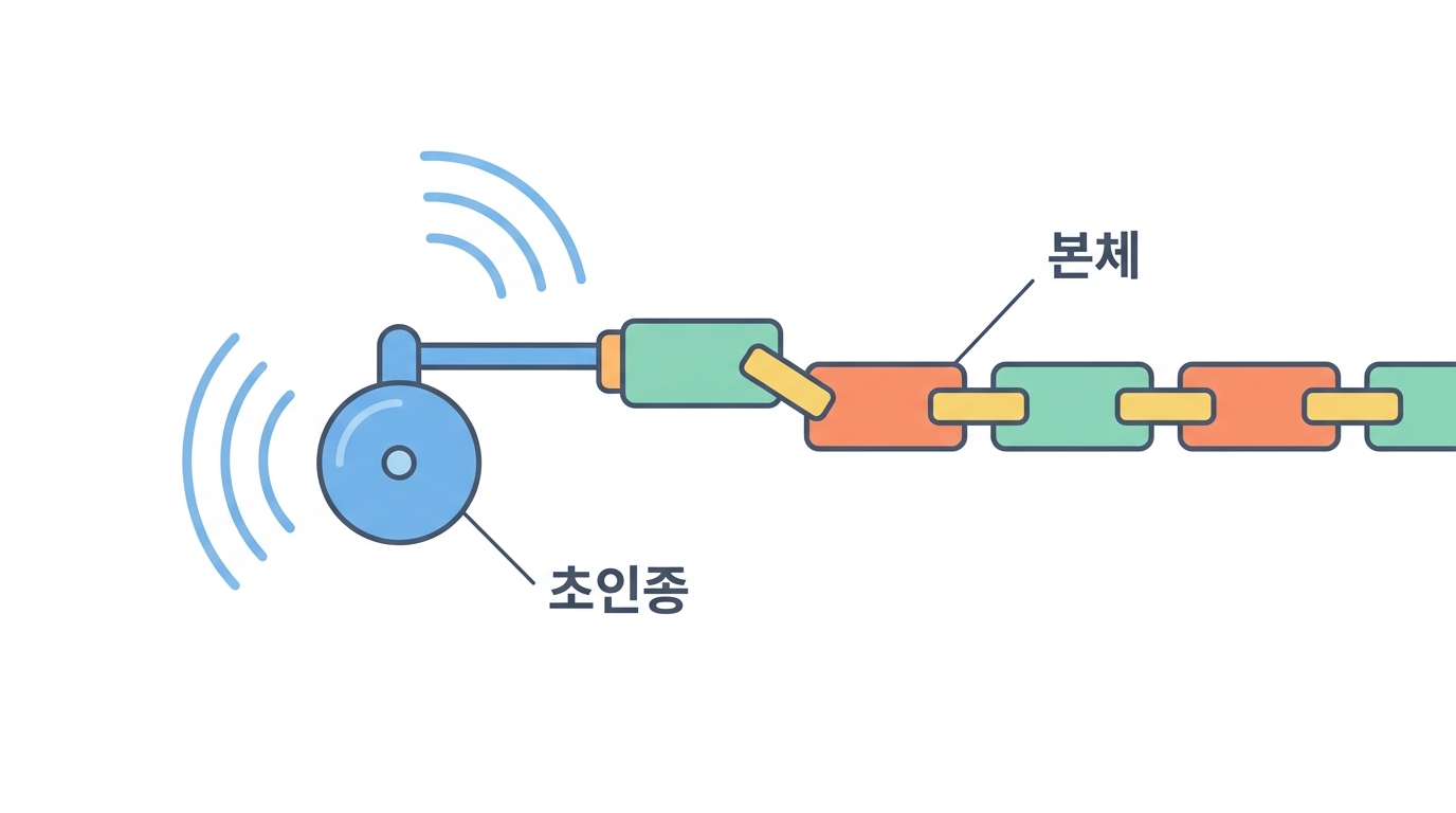 보조제 HBD2 — 짧은 조각은 혼자 못 깨운다