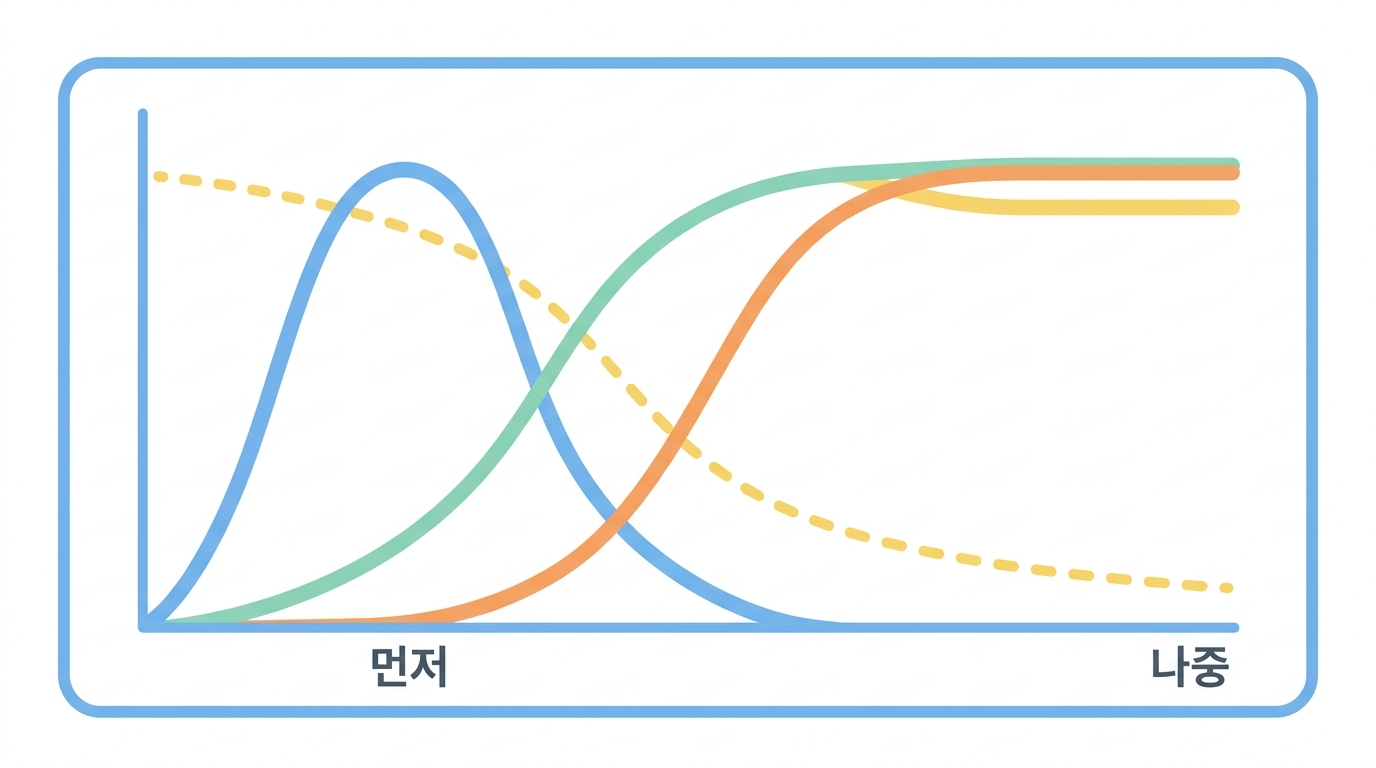 출력 읽기 ① 항체 — IgM 이 먼저, 그다음 계열전환