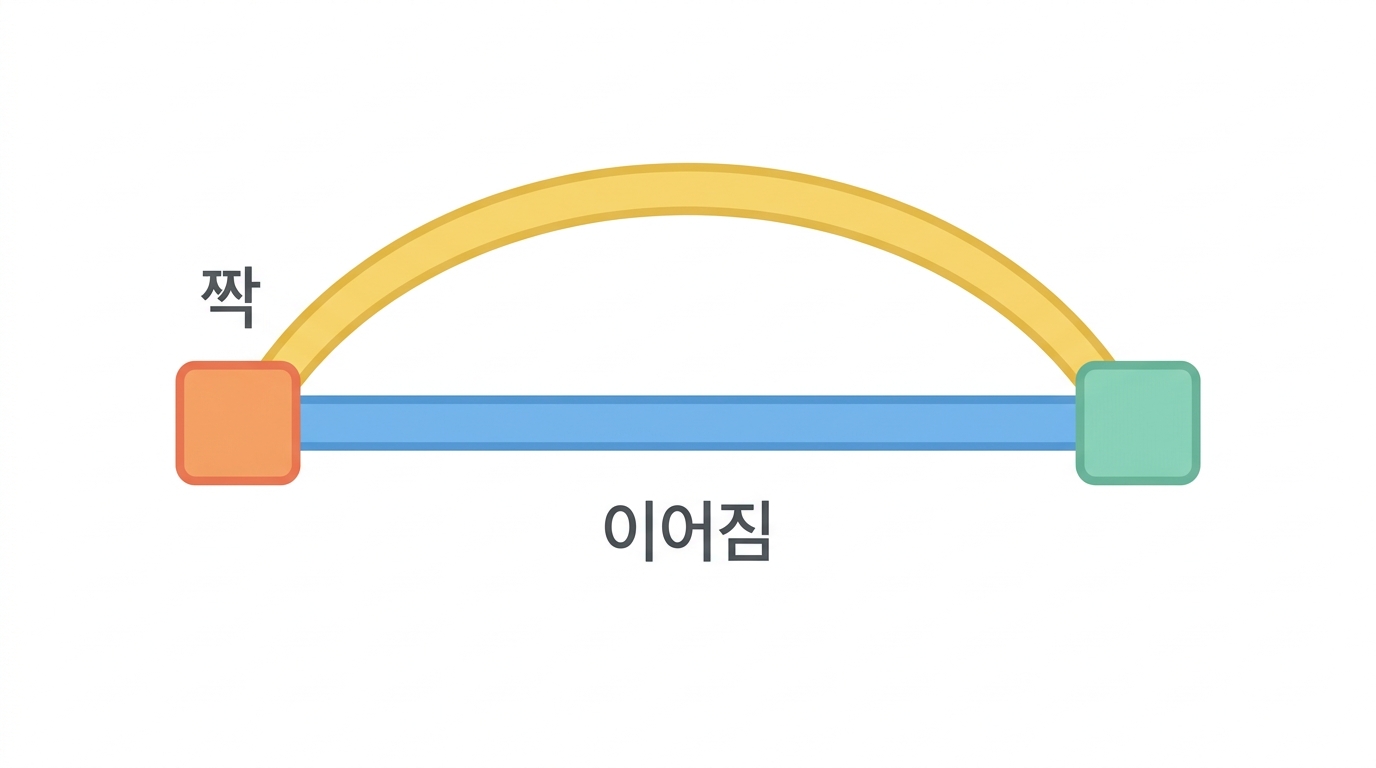 가장 좋았던 짝 — 5′ TMSB10 과 3′ Apo A-II
