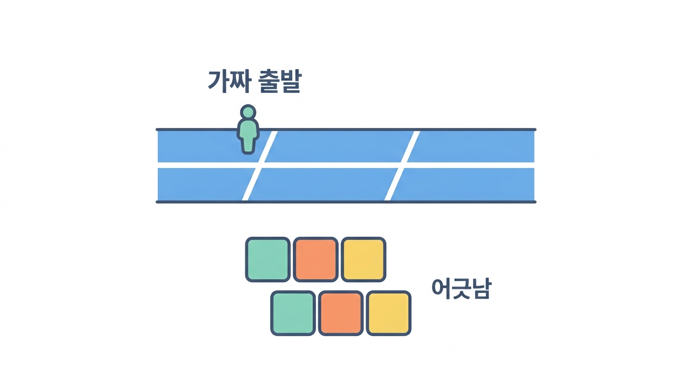 상류 AUG 와 상류 열린해독틀 — 프레임을 훔쳐 가는 함정