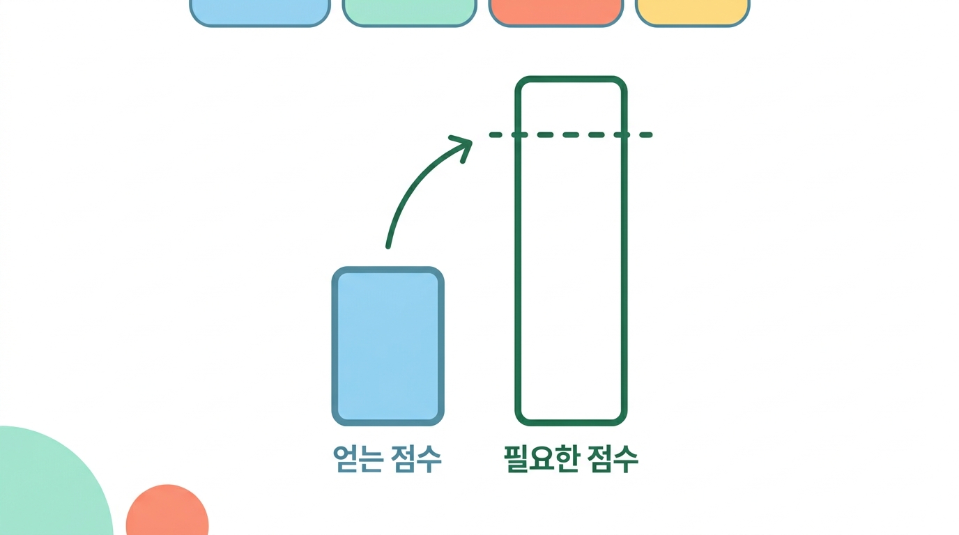짧은 조각에서는 E-value 가 아무도 거르지 못한다