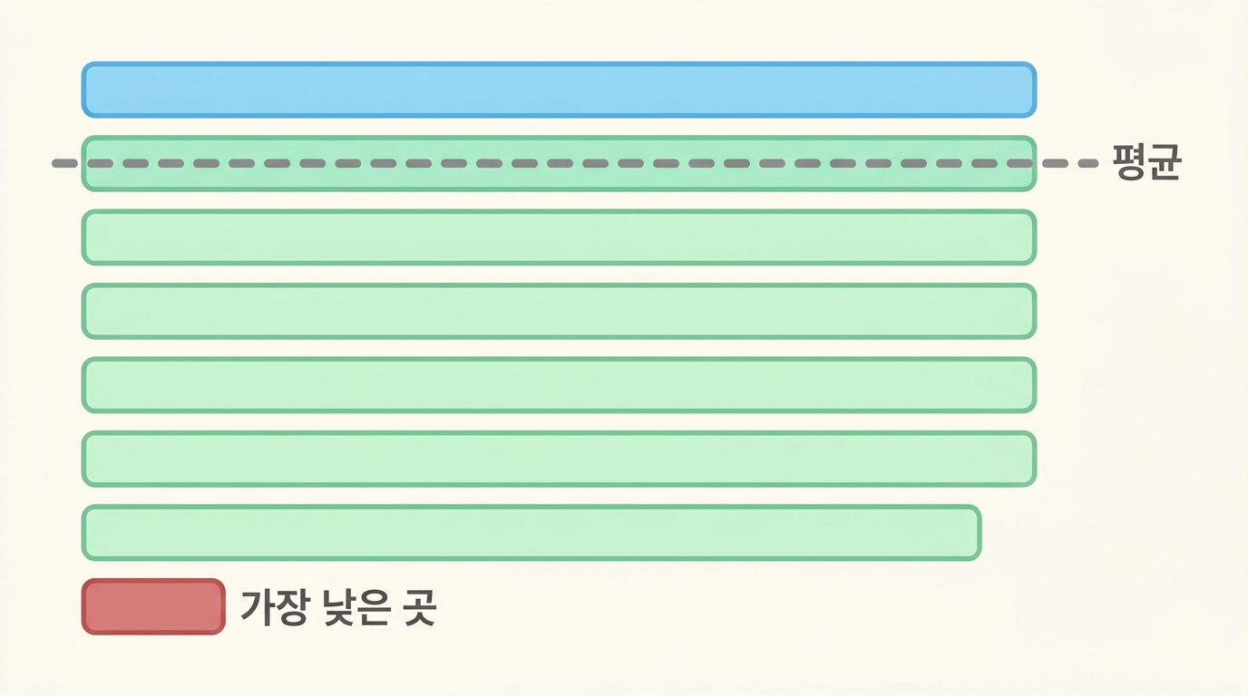 평균이 감추는 것 — 중앙아메리카 23.88%