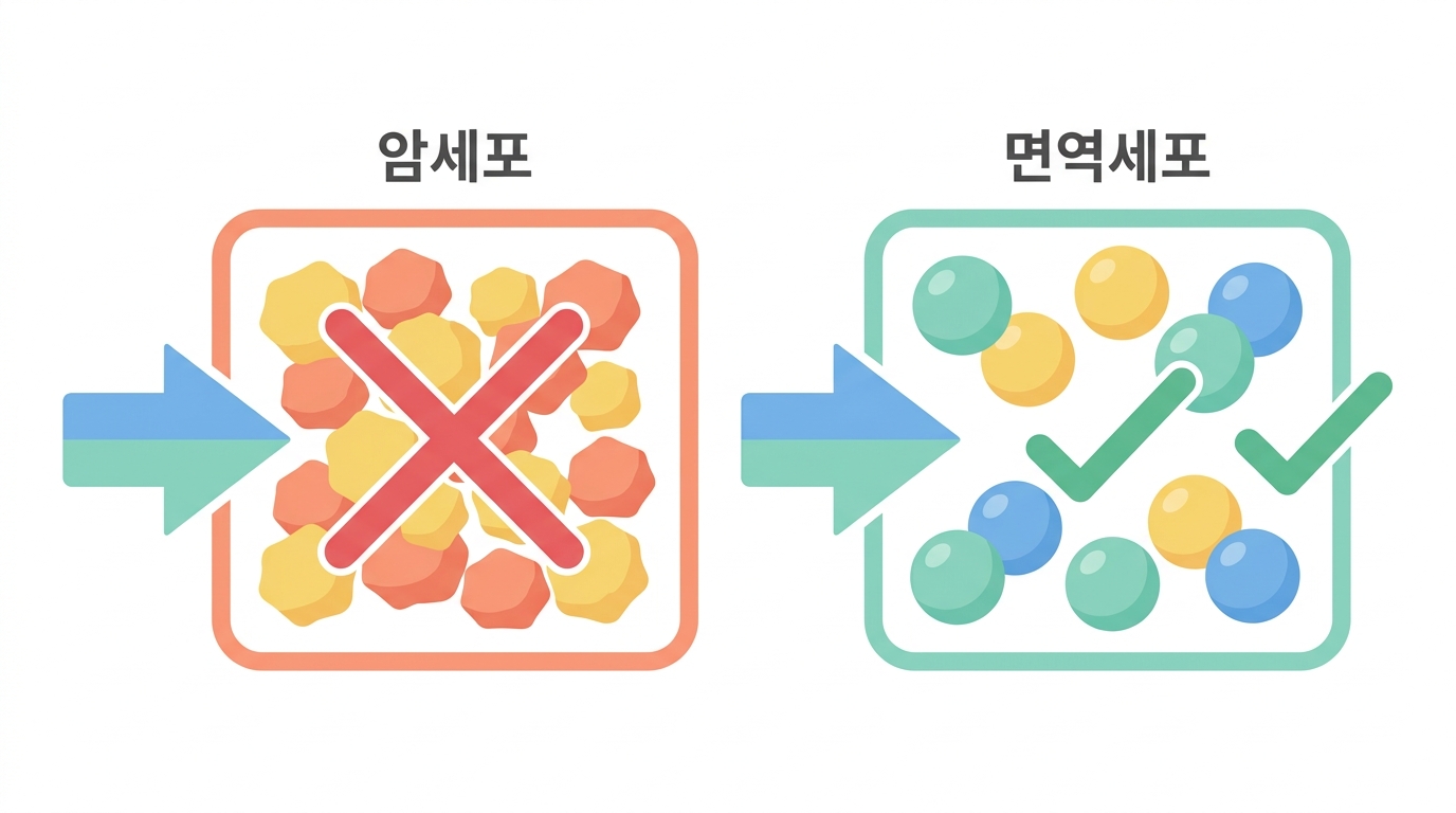 【실습】 논문의 Cd47 을 네 조건에서 다시 잰다