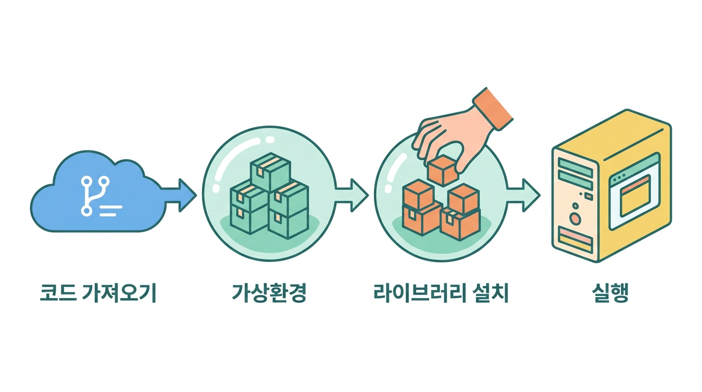 배포 — 코드를 서버에 올리기