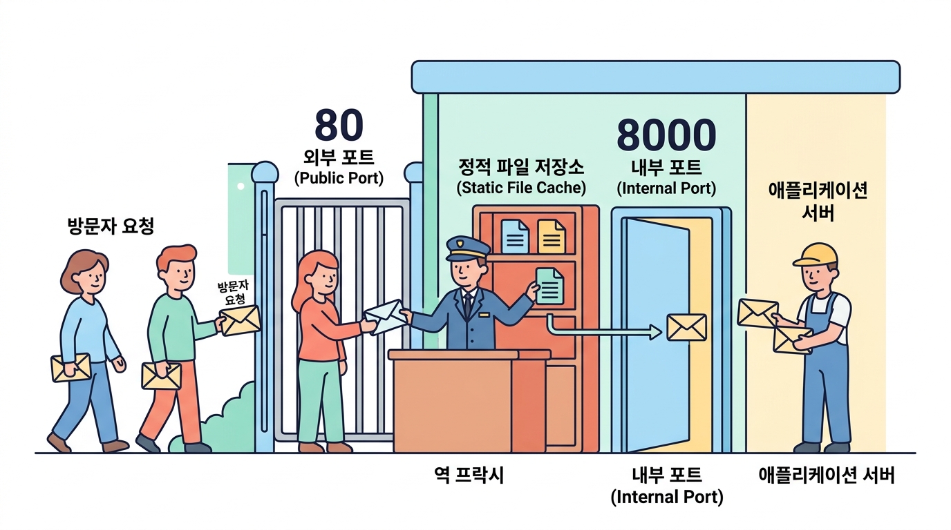 nginx — 손님을 맞이하는 앞단