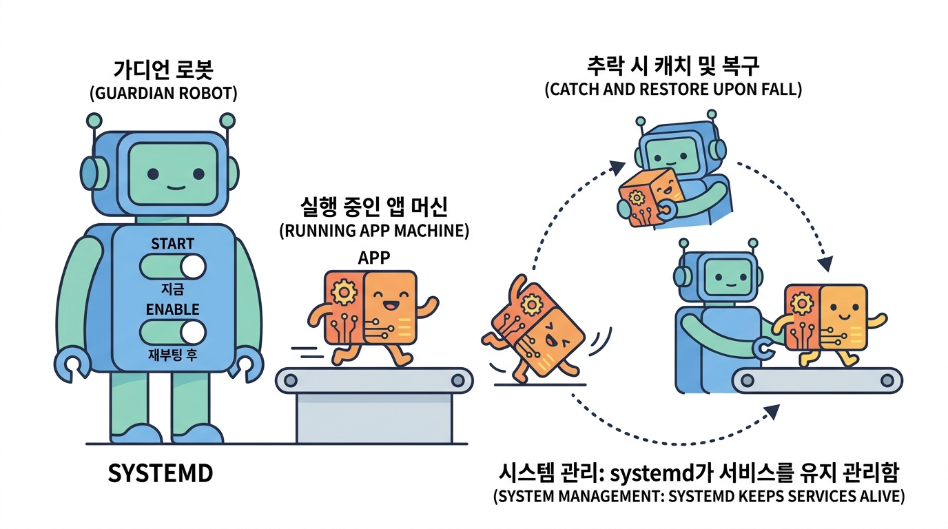 systemd — 꺼지면 알아서 다시 켜지게