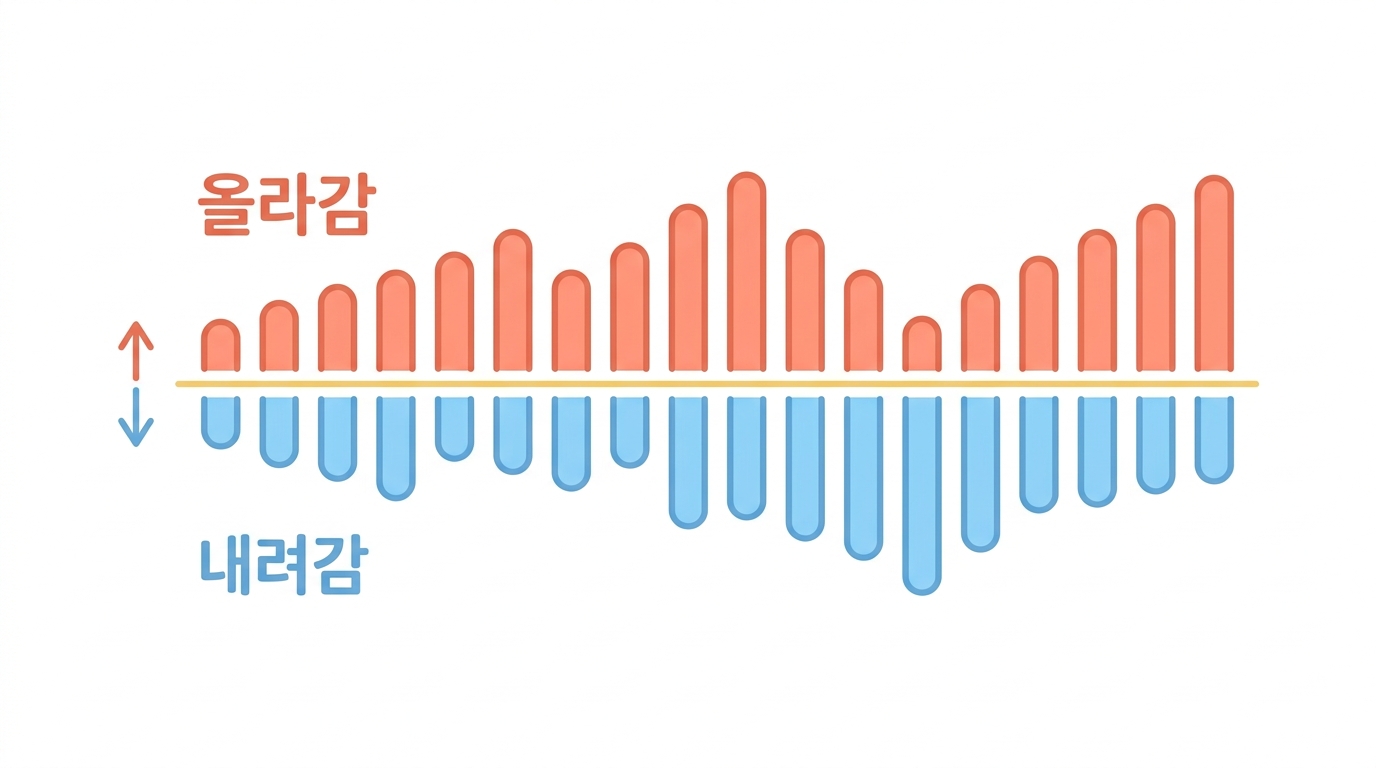 무엇이 흔들렸나 — 올라간 것과 내려간 것