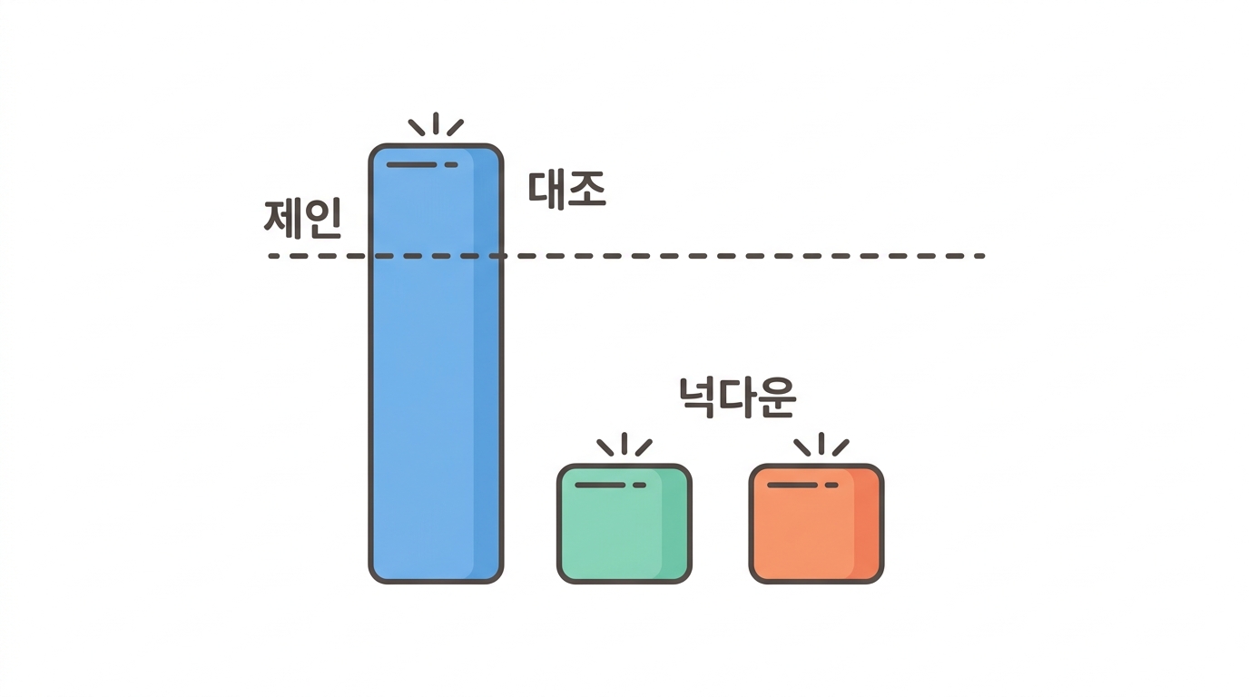 【실습】 Fig. S7A 를 읽는다 — 넉다운 효율 %