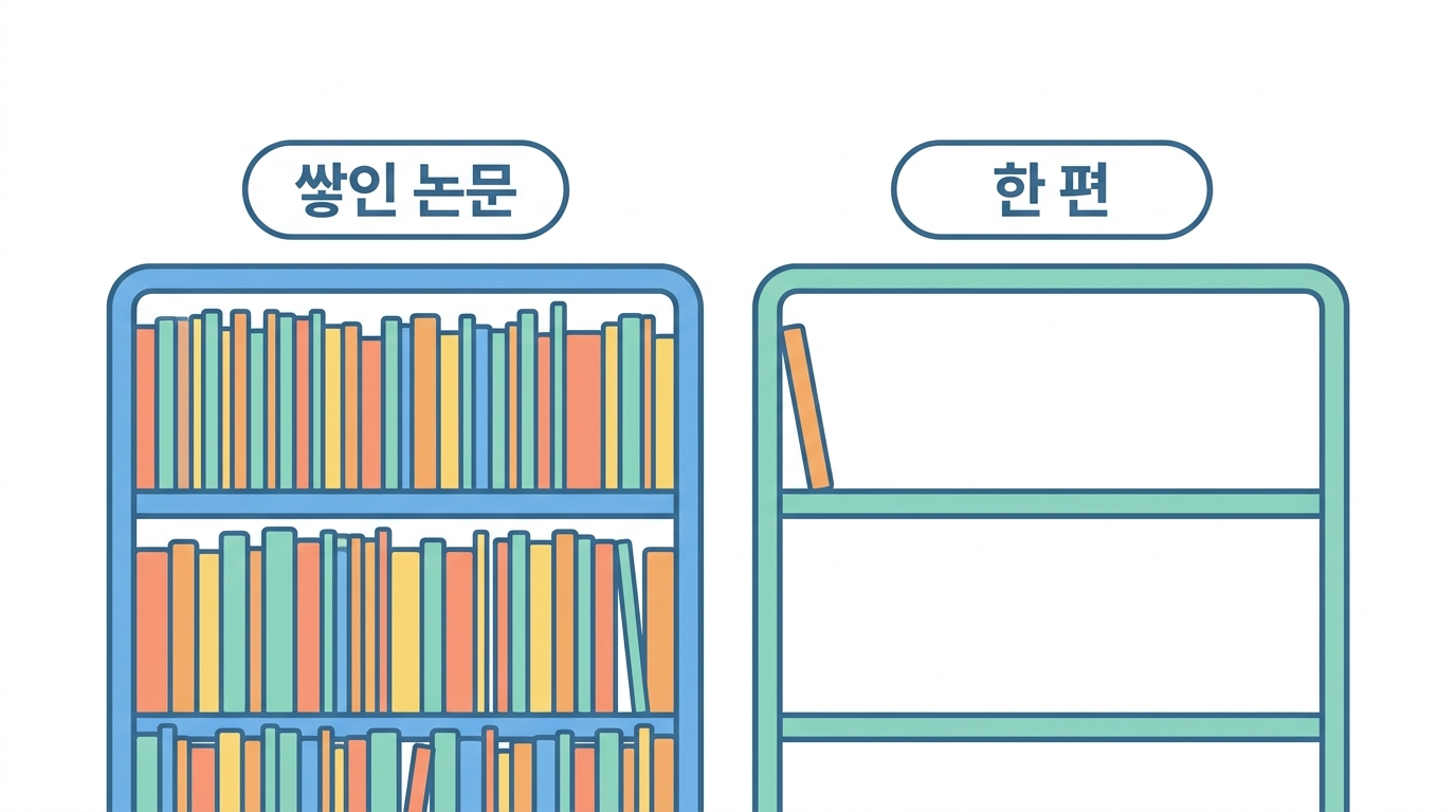 논문을 센다 — 장질환과 함께 나온 것은 한 편이다