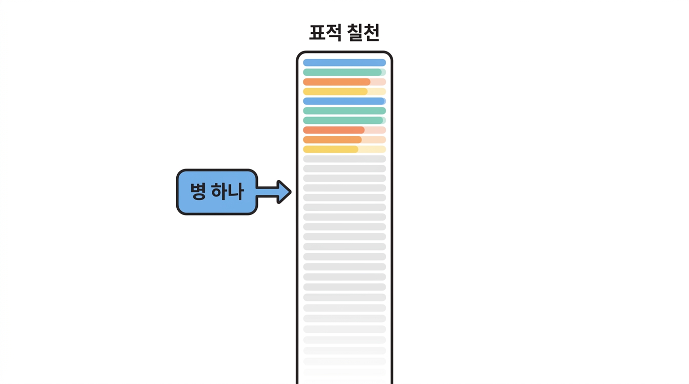 병 하나에 표적이 칠천 개 붙어 있다