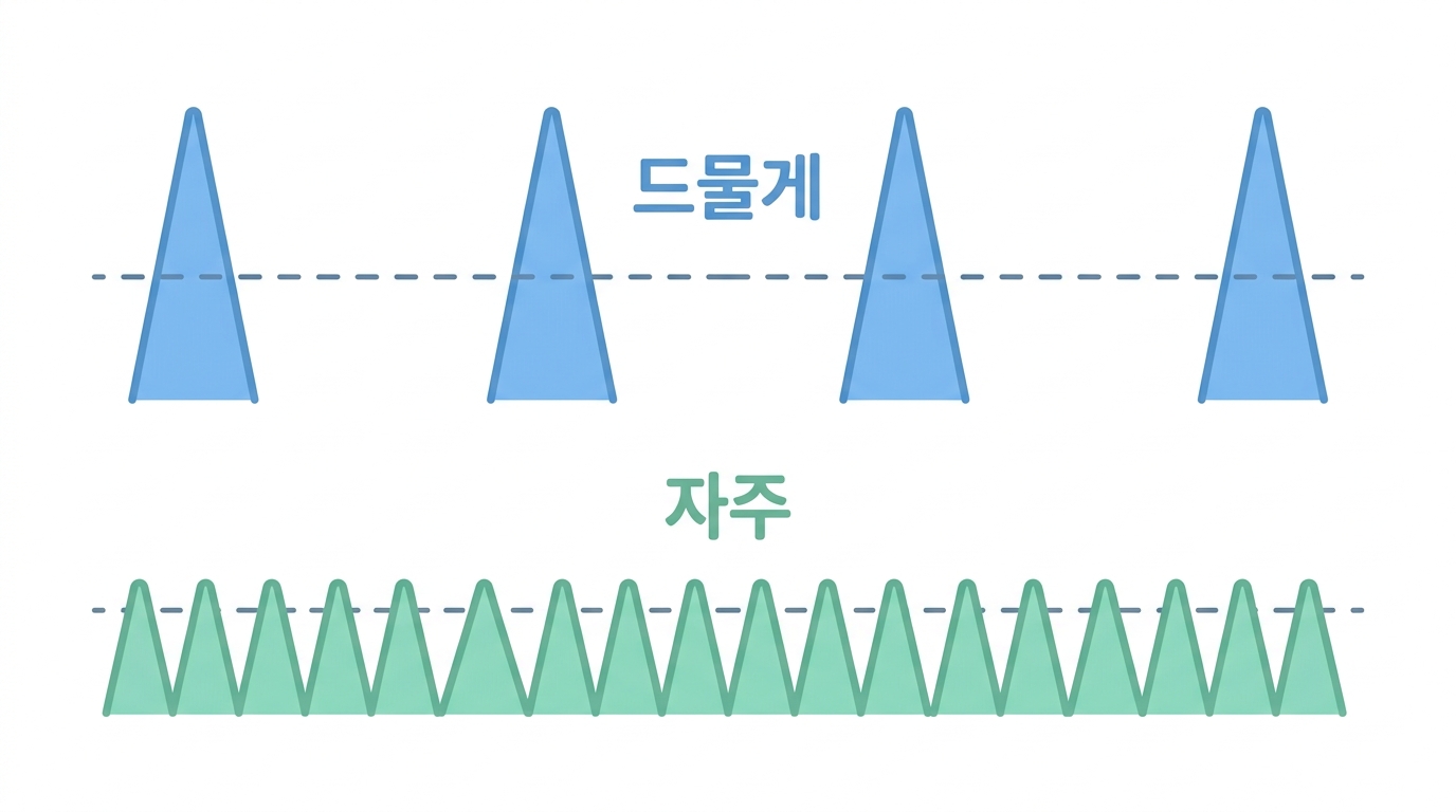 간격과 골짜기 — 같은 총량, 다른 일정