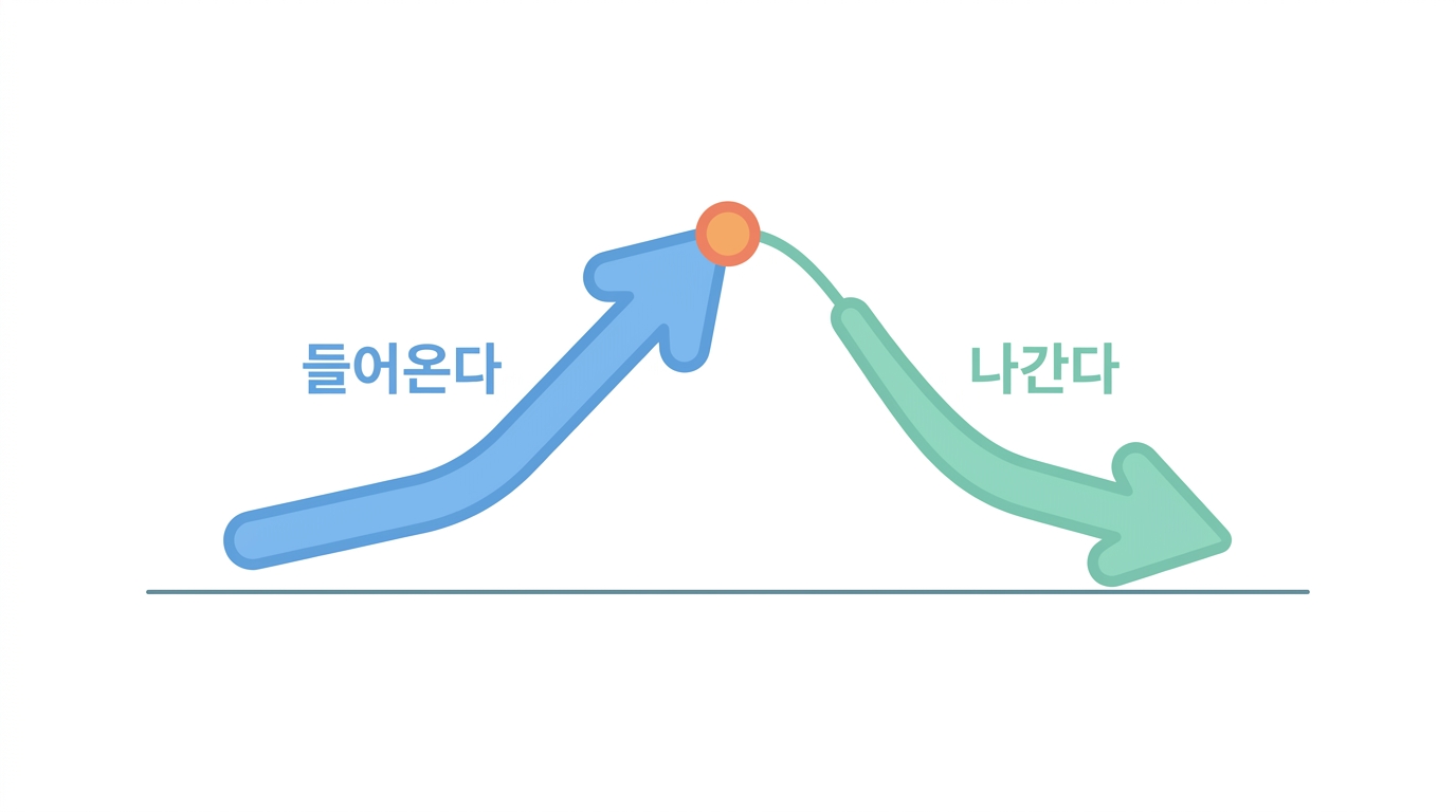 경구 흡수 — 올라가는 구간이 생긴다