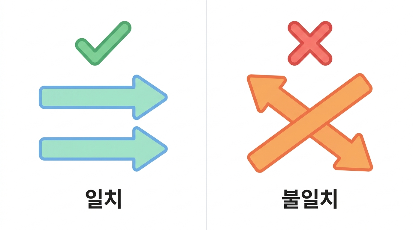 가이드 일치 — 두 가이드가 같은 말을 하는가