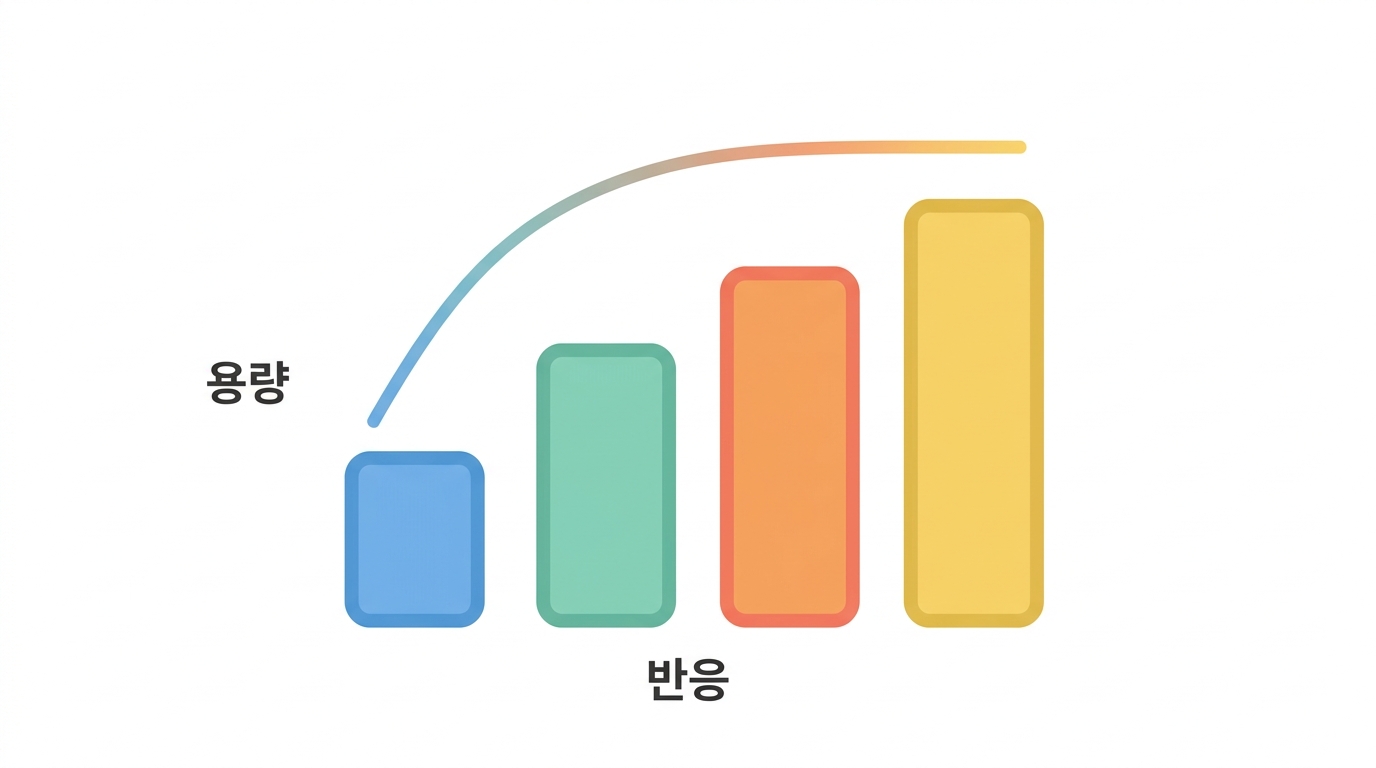 용량탐색 — 가장 센 용량이 가장 좋은 용량은 아니다