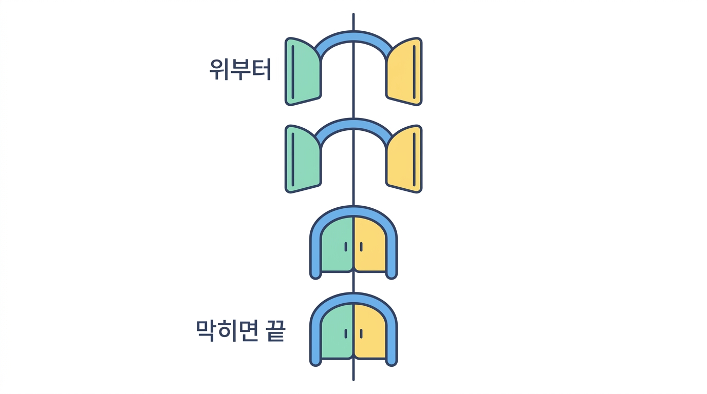 2차 평가변수의 순서 — 위가 막히면 아래는 못 본다