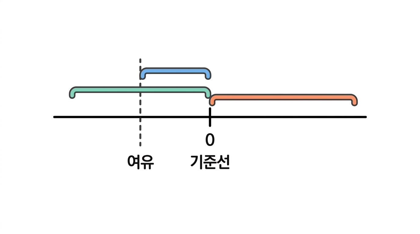 비열등성 — '더 낫다' 가 아니라 '많이 나쁘지는 않다'