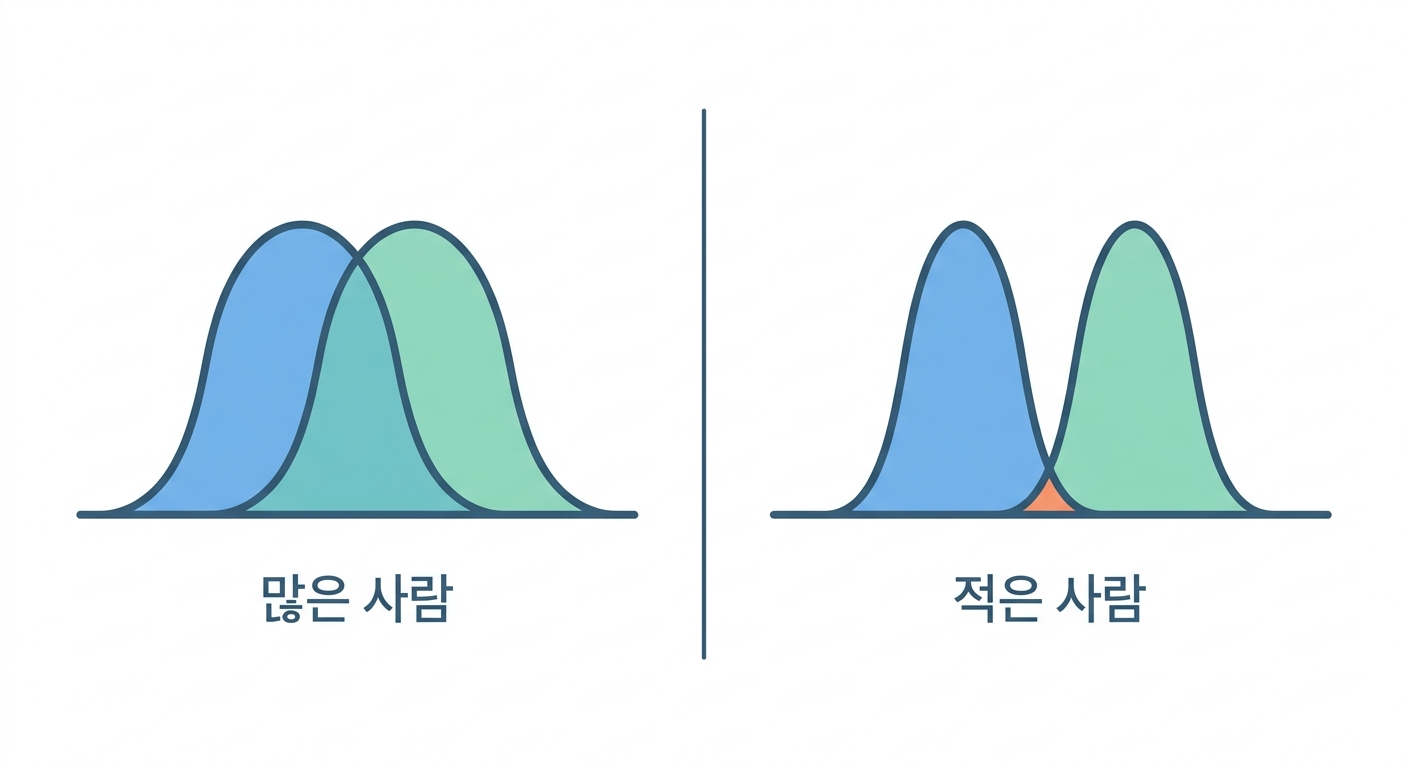 검정력 — 몇 명이 필요한지는 계산으로 나온다