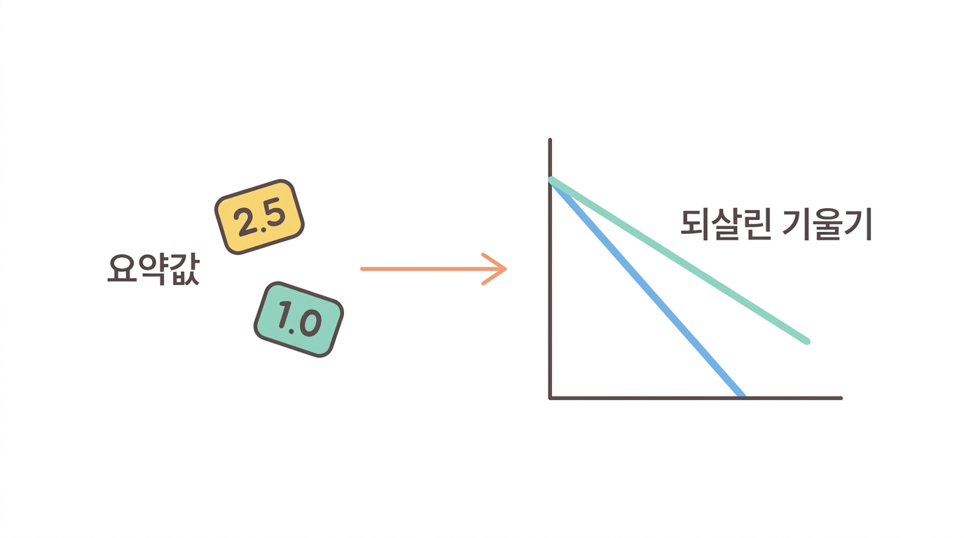 실습 종합 — 요약값 넷으로 INPULSIS 를 다시 그린다
