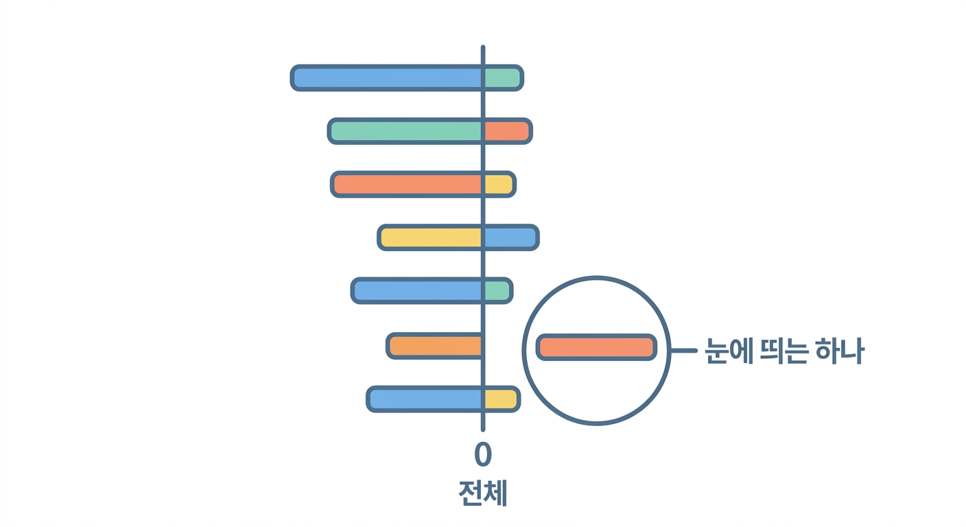하위군 분석 — 눈에 띄는 하나가 가장 위험하다