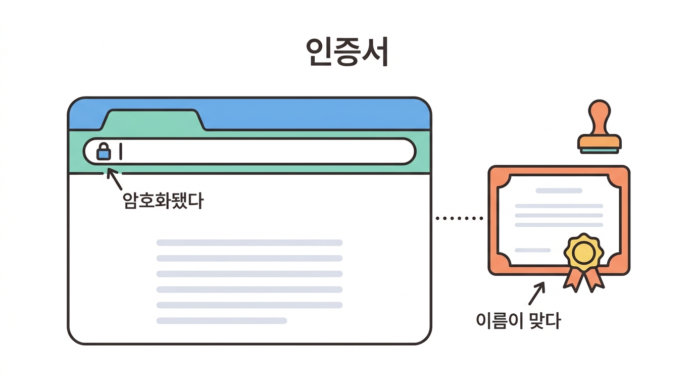 인증서 — 자물쇠 아이콘의 진짜 의미