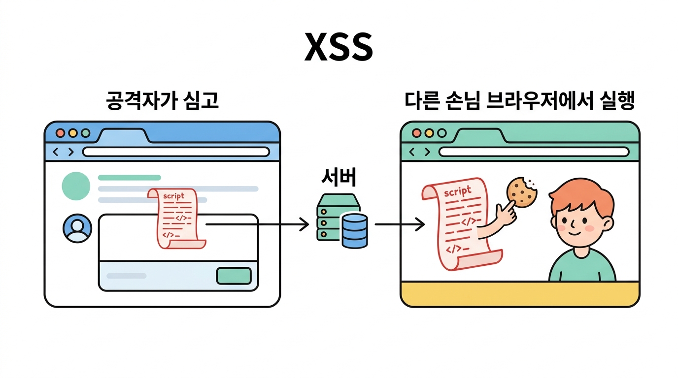 XSS — 남의 브라우저에서 내 코드를 돌린다