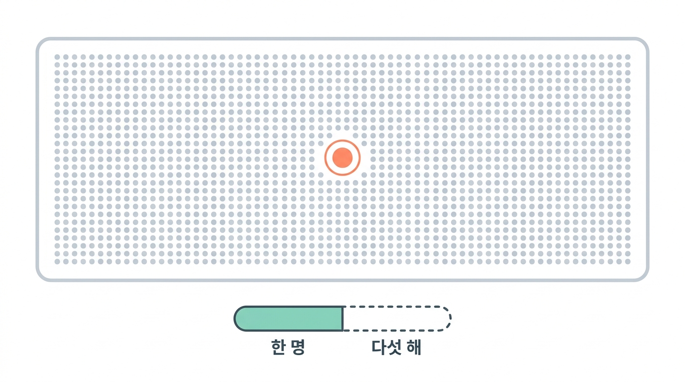 십만에 한 명, 그리고 5년에 40%