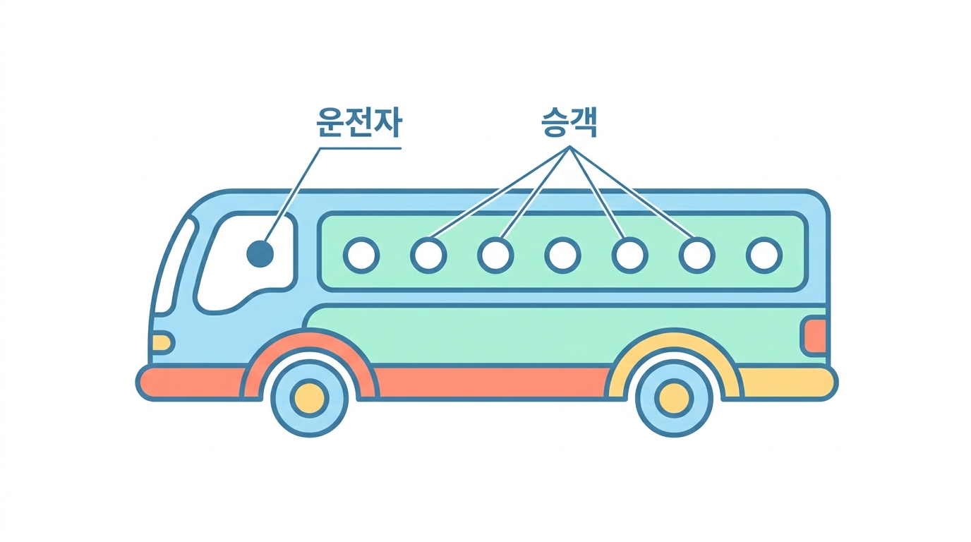 운전자와 승객 — 걸러 내는 논리