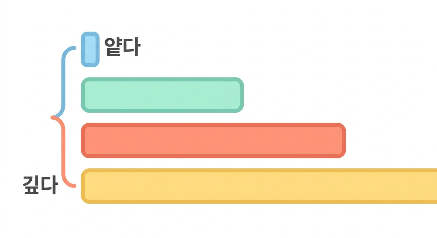 4,828배 — run 마다 깊이가 이만큼 다르다