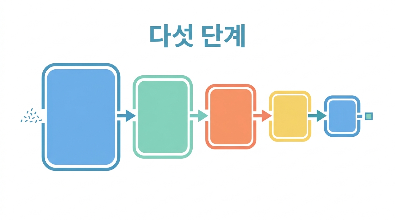 read 에서 카운트까지 — 다섯 단계
