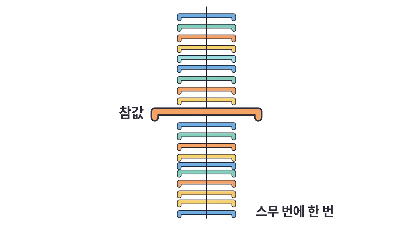 신뢰구간 — 95%가 뜻하지 않는 것