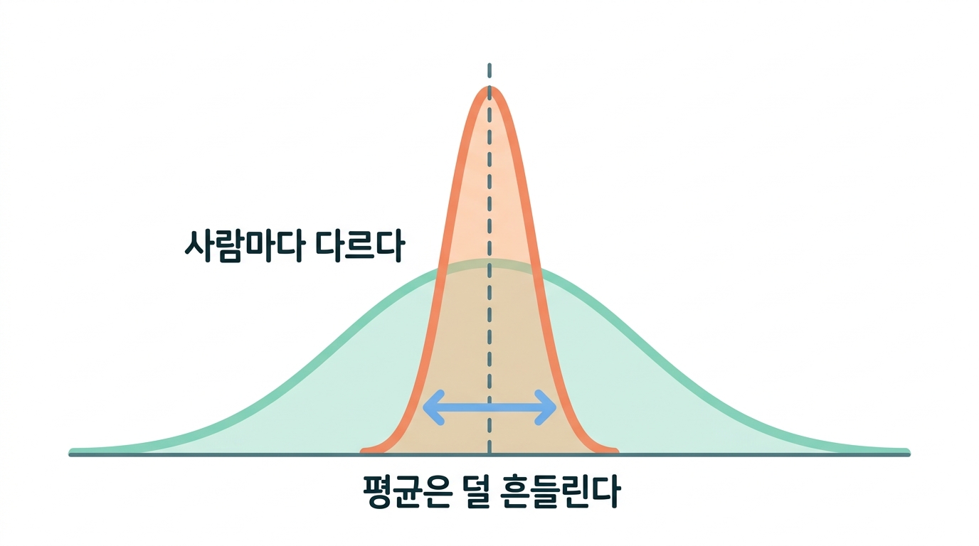 표준오차 — 흩어짐과 불확실은 다른 것이다