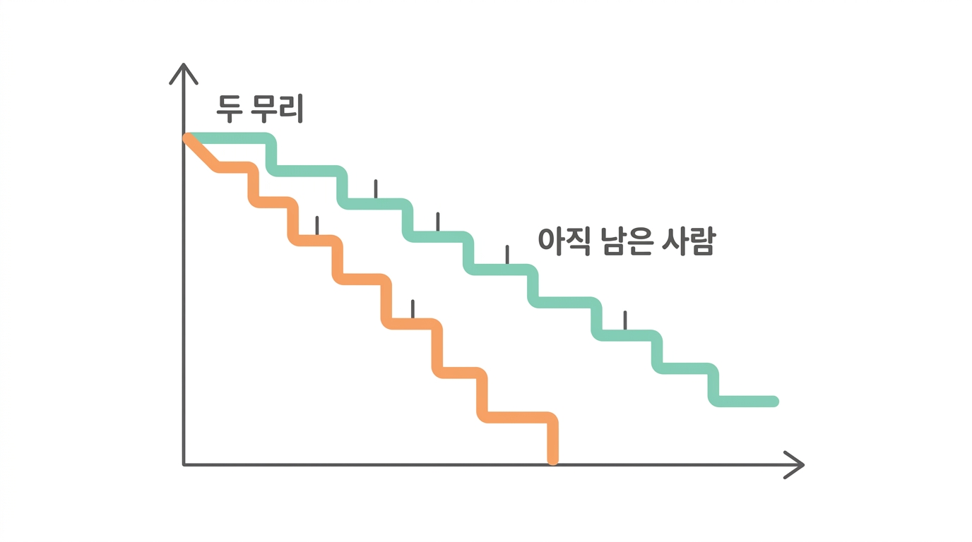 생존분석 — 아직 일어나지 않은 일을 세는 법