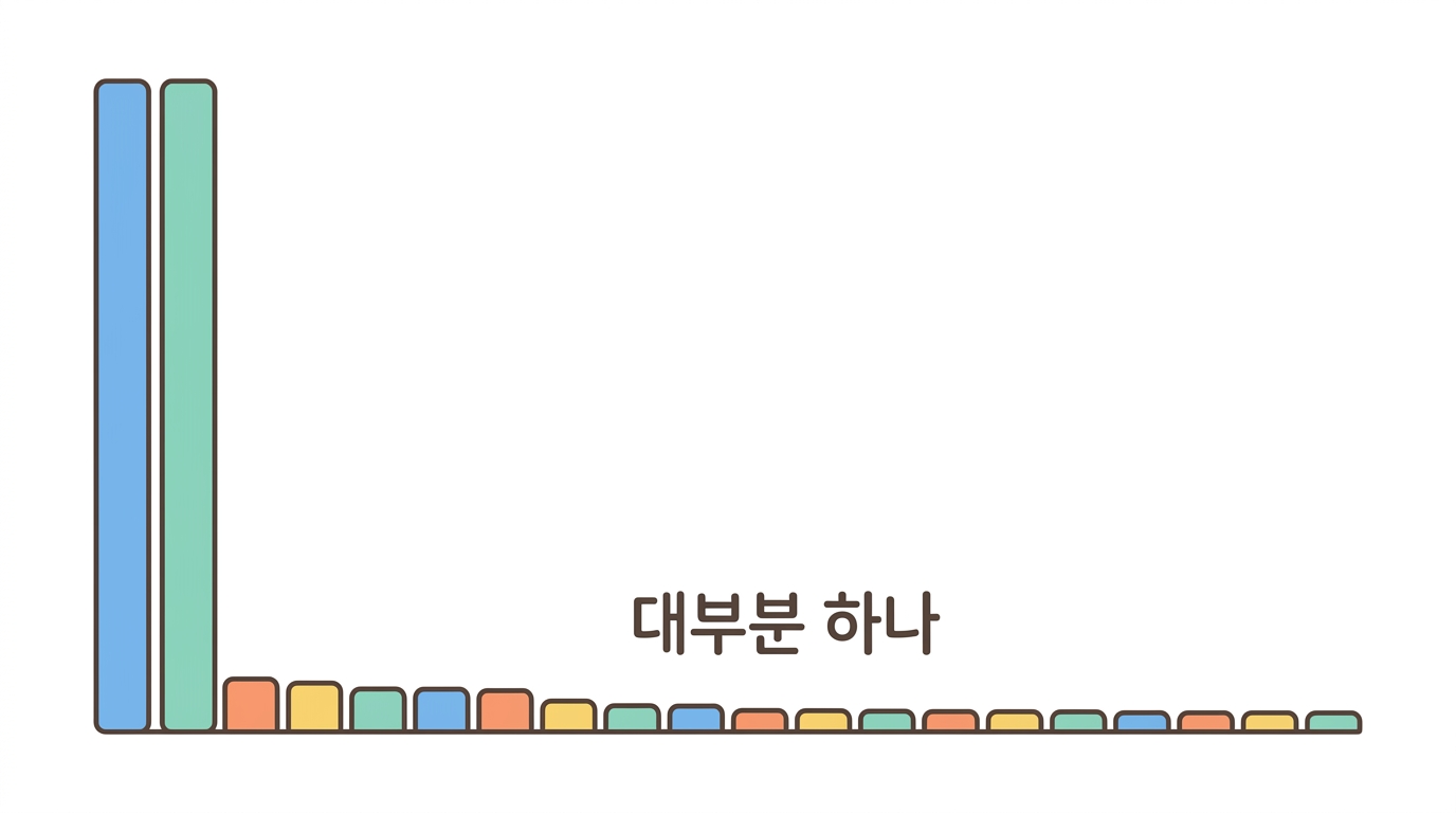 【실습】 클론 크기 분포 — 대부분은 하나뿐이다