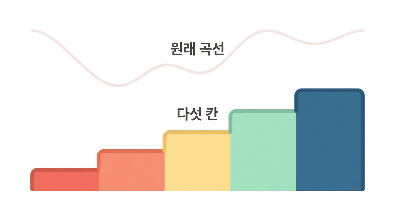 복제수 — GISTIC 의 다섯 칸은 연속값이 아니다